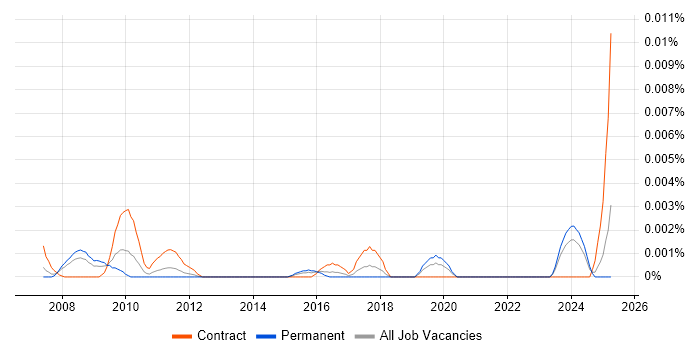 Job vacancy trend for Product Operations Analyst in the UK Job vacancy trend for Product Operations Analyst in the UK