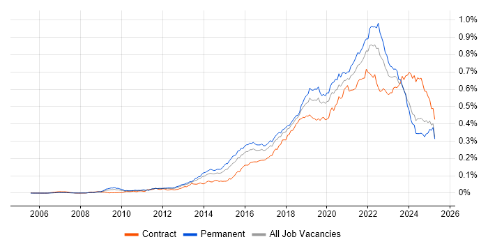 Job vacancy trend for Product Owner in the UK Job vacancy trend for Product Owner in the UK