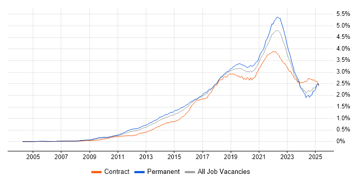 Job vacancy trend for Product Ownership in the UK