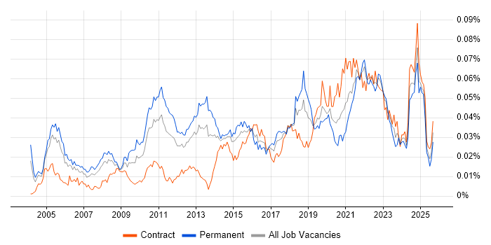 Job vacancy trend for Product Planning in the UK
