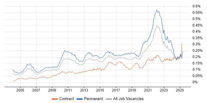 Job vacancy trend for Product Requirements in the UK Job vacancy trend for Product Requirements in the UK