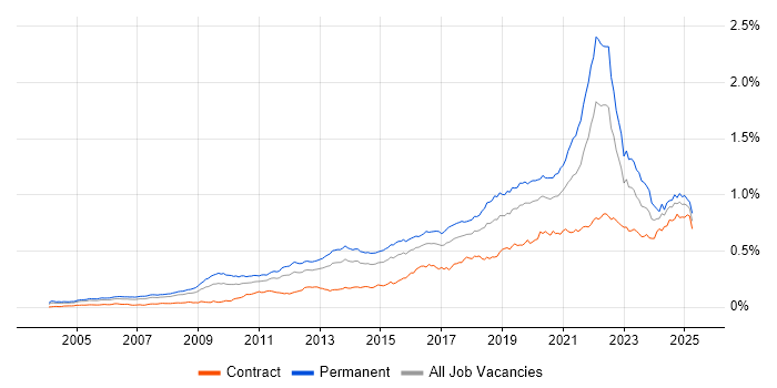 Job vacancy trend for Product Roadmap in the UK Job vacancy trend for Product Roadmap in the UK