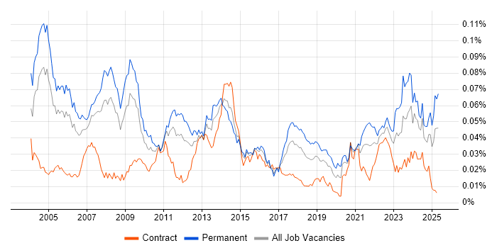Job vacancy trend for Product Specialist in the UK Job vacancy trend for Product Specialist in the UK