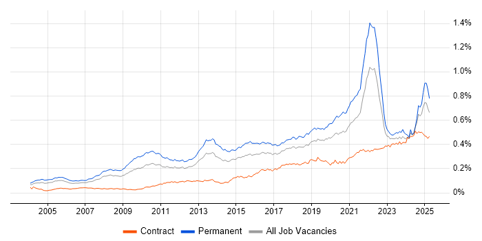 Job vacancy trend for Product Strategy in the UK
