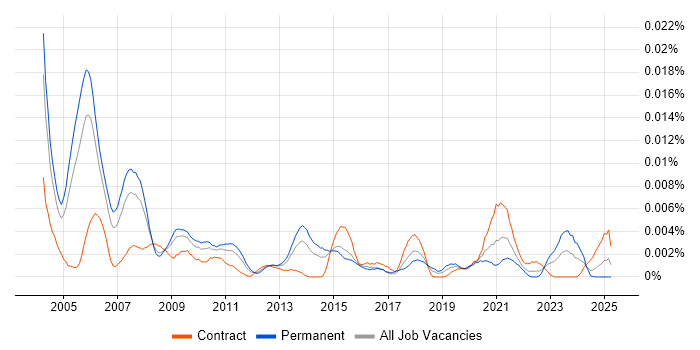 Job vacancy trend for Product Tester in the UK
