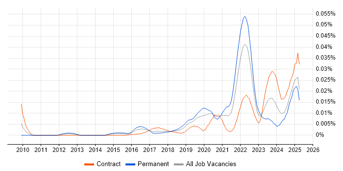 Job vacancy trend for Product Thinking in the UK