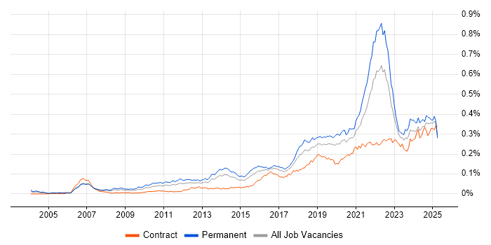 Job vacancy trend for Product Vision in the UK Job vacancy trend for Product Vision in the UK
