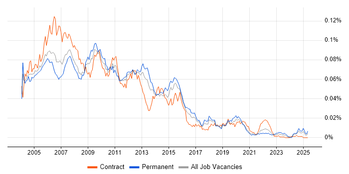 Job vacancy trend for Production DBA in the UK Job vacancy trend for Production DBA in the UK