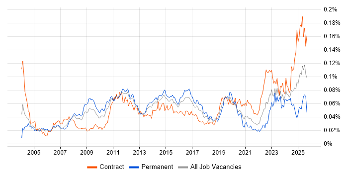 Job vacancy trend for Production Planning in the UK