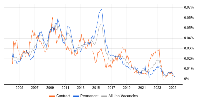 Job vacancy trend for Production Support Analyst in the UK