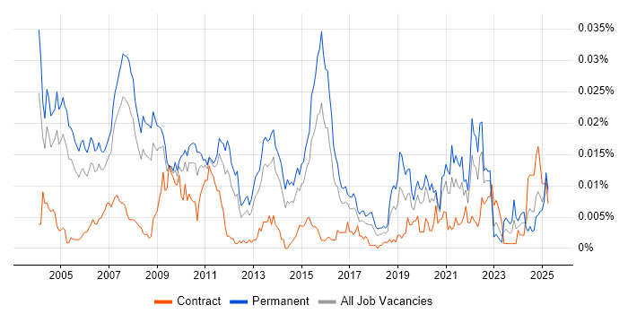 Job vacancy trend for Products Support Analyst in the UK Job vacancy trend for Products Support Analyst in the UK