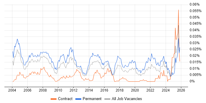 Products Support Engineer job vacancy trend in the UK
