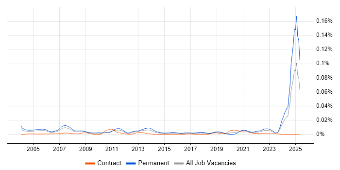 Job vacancy trend for Products Support Manager in the UK Job vacancy trend for Products Support Manager in the UK