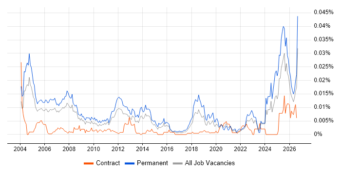Products Support Specialist job vacancy trend in the UK