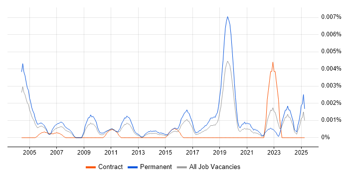 Job vacancy trend for Products Support Technician in the UK Job vacancy trend for Products Support Technician in the UK