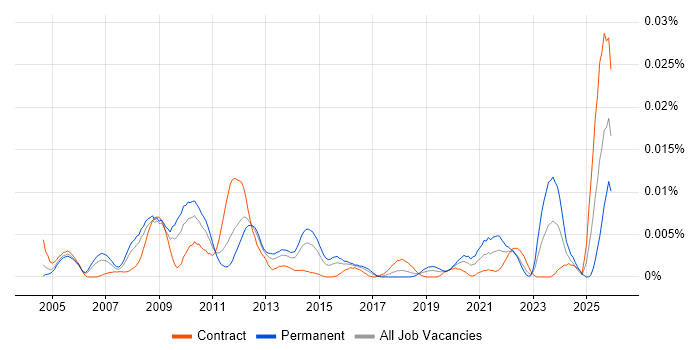 ProductWriter job vacancy trend in the UK