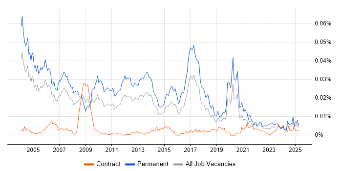 Job vacancy trend for Professional Services Consultant in the UK Job vacancy trend for Professional Services Consultant in the UK
