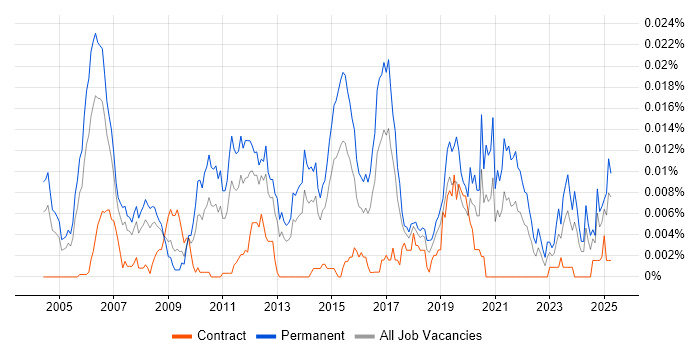 Job vacancy trend for Professional Services Engineer in the UK Job vacancy trend for Professional Services Engineer in the UK