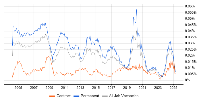 Job vacancy trend for Professional Services Manager in the UK Job vacancy trend for Professional Services Manager in the UK