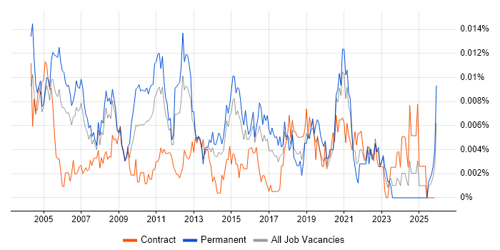 Professional Services Project Manager job vacancy trend in the UK