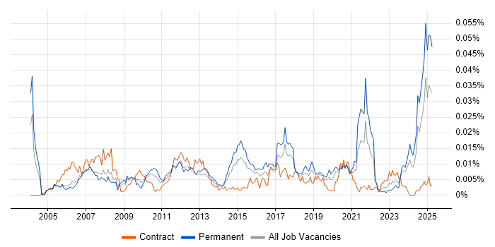 Job vacancy trend for Profibus in the UK Job vacancy trend for Profibus in the UK