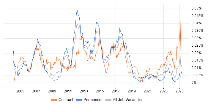 Job vacancy trend for Profit Centre Accounting in the UK Job vacancy trend for Profit Centre Accounting in the UK