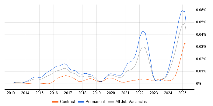 Job vacancy trend for Programmatic Advertising in the UK Job vacancy trend for Programmatic Advertising in the UK