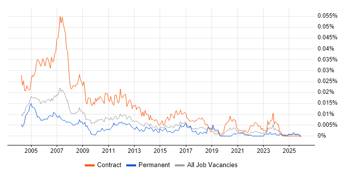 Programme Administrator job vacancy trend in the UK