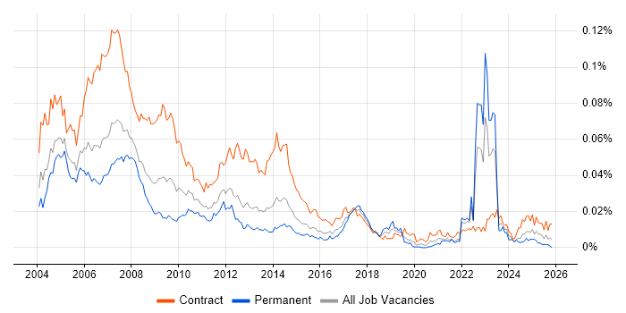 Programme Analyst job vacancy trend in the UK