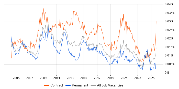 Programme Change Manager job vacancy trend in the UK Programme Change Manager job vacancy trend in the UK