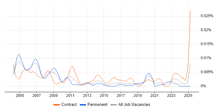 Job vacancy trend for Programme Controller in the UK Job vacancy trend for Programme Controller in the UK