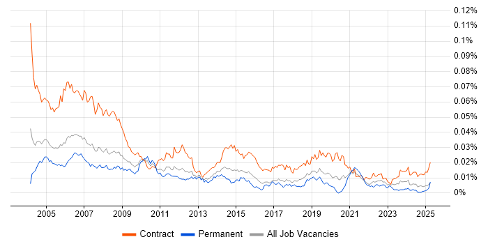 Job vacancy trend for Programme Coordinator in the UK Job vacancy trend for Programme Coordinator in the UK