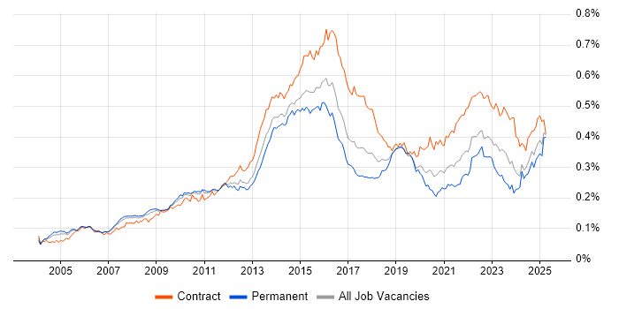 Job vacancy trend for Programme Delivery in the UK