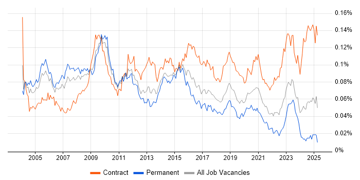Job vacancy trend for Programme Director in the UK Job vacancy trend for Programme Director in the UK