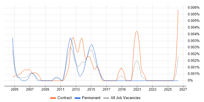 Programme Management Analyst job vacancy trend in the UK