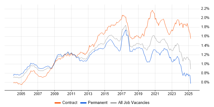 Job vacancy trend for Programme Management in the UK Job vacancy trend for Programme Management in the UK