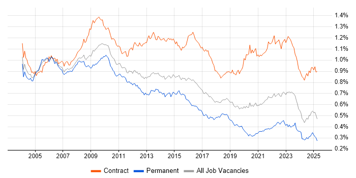 Job vacancy trend for Programme Manager in the UK