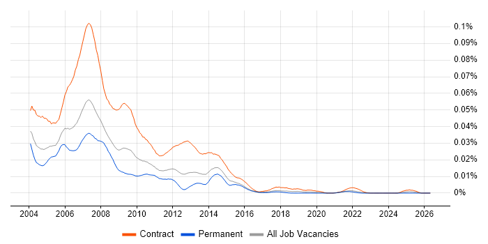 Programme Office Analyst job vacancy trend in the UK