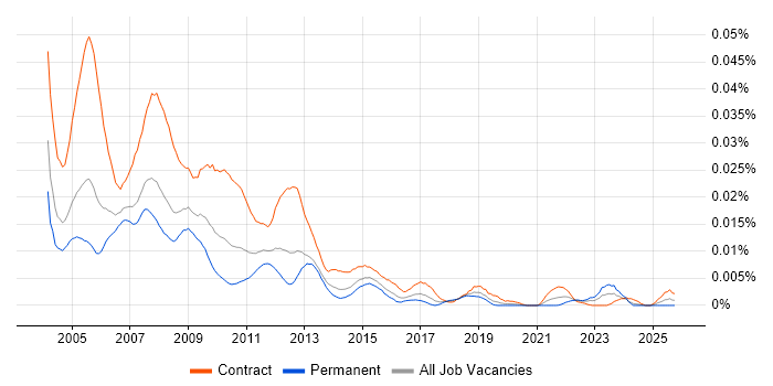 Programme Office Management job vacancy trend in the UK