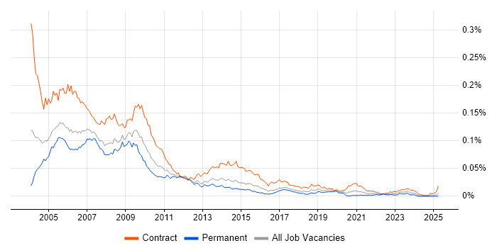 Job vacancy trend for Programme Office Manager in the UK Job vacancy trend for Programme Office Manager in the UK