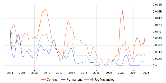 Programme Planning Manager job vacancy trend in the UK