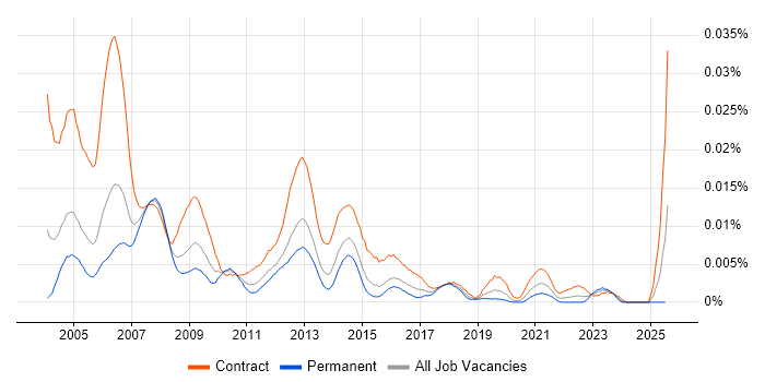 Job vacancy trend for Programme Support Analyst in the UK Job vacancy trend for Programme Support Analyst in the UK