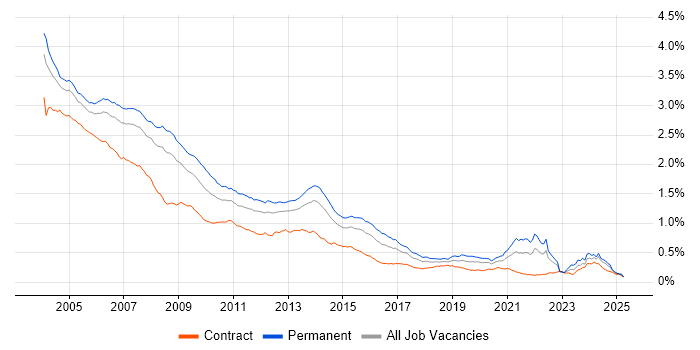 Job vacancy trend for Programmer in the UK Job vacancy trend for Programmer in the UK