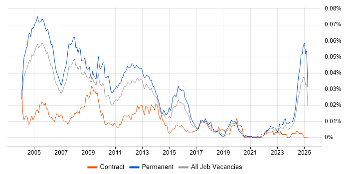 Job vacancy trend for Progress 4GL in the UK Job vacancy trend for Progress 4GL in the UK