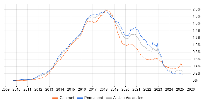 Job vacancy trend for Progress Chef in the UK Job vacancy trend for Progress Chef in the UK