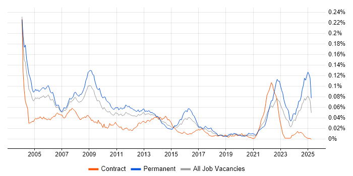 Job vacancy trend for Progress Developer in the UK Job vacancy trend for Progress Developer in the UK