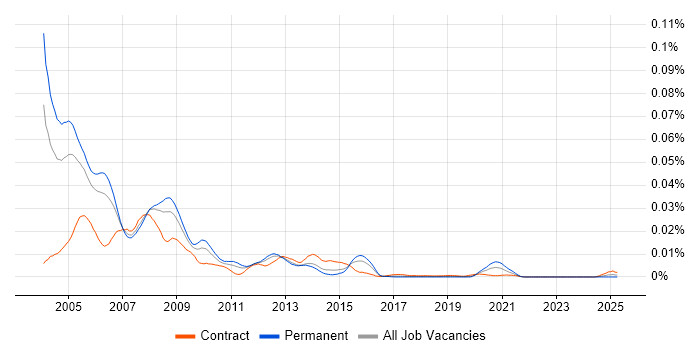 Job vacancy trend for Progress Programmer in the UK Job vacancy trend for Progress Programmer in the UK