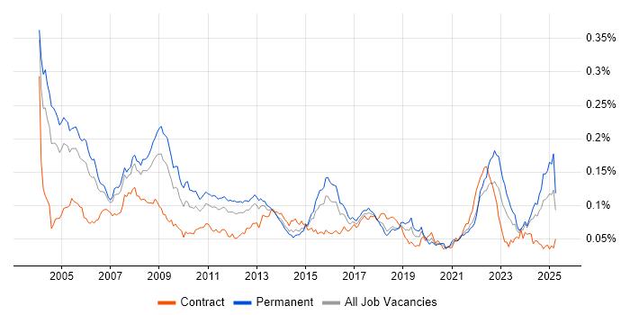 Job vacancy trend for Progress in the UK Job vacancy trend for Progress in the UK