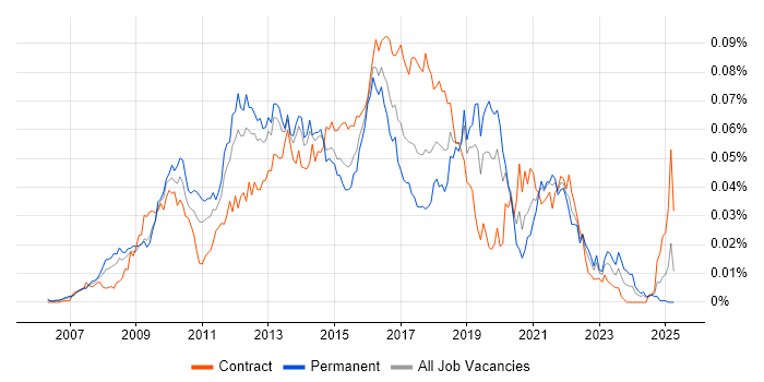 Job vacancy trend for Progressive Enhancement in the UK