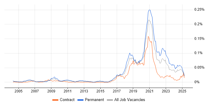 Job vacancy trend for Progressive Web App in the UK Job vacancy trend for Progressive Web App in the UK